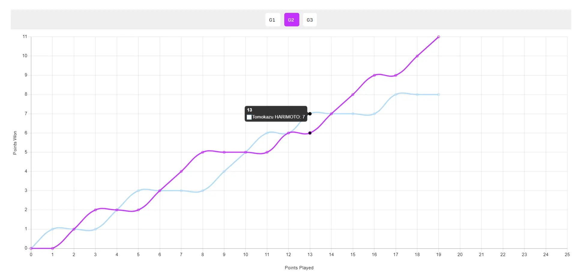 遇克星低头, 但进入僵持, 手张本智和